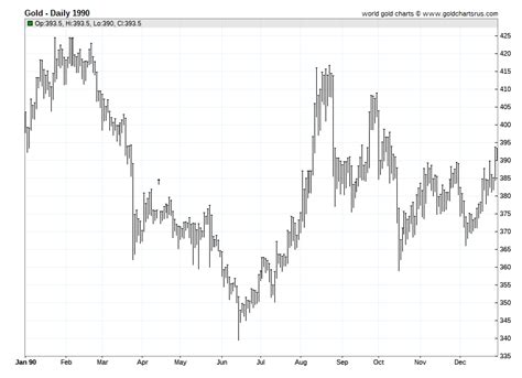 gold prices 1990 to present.